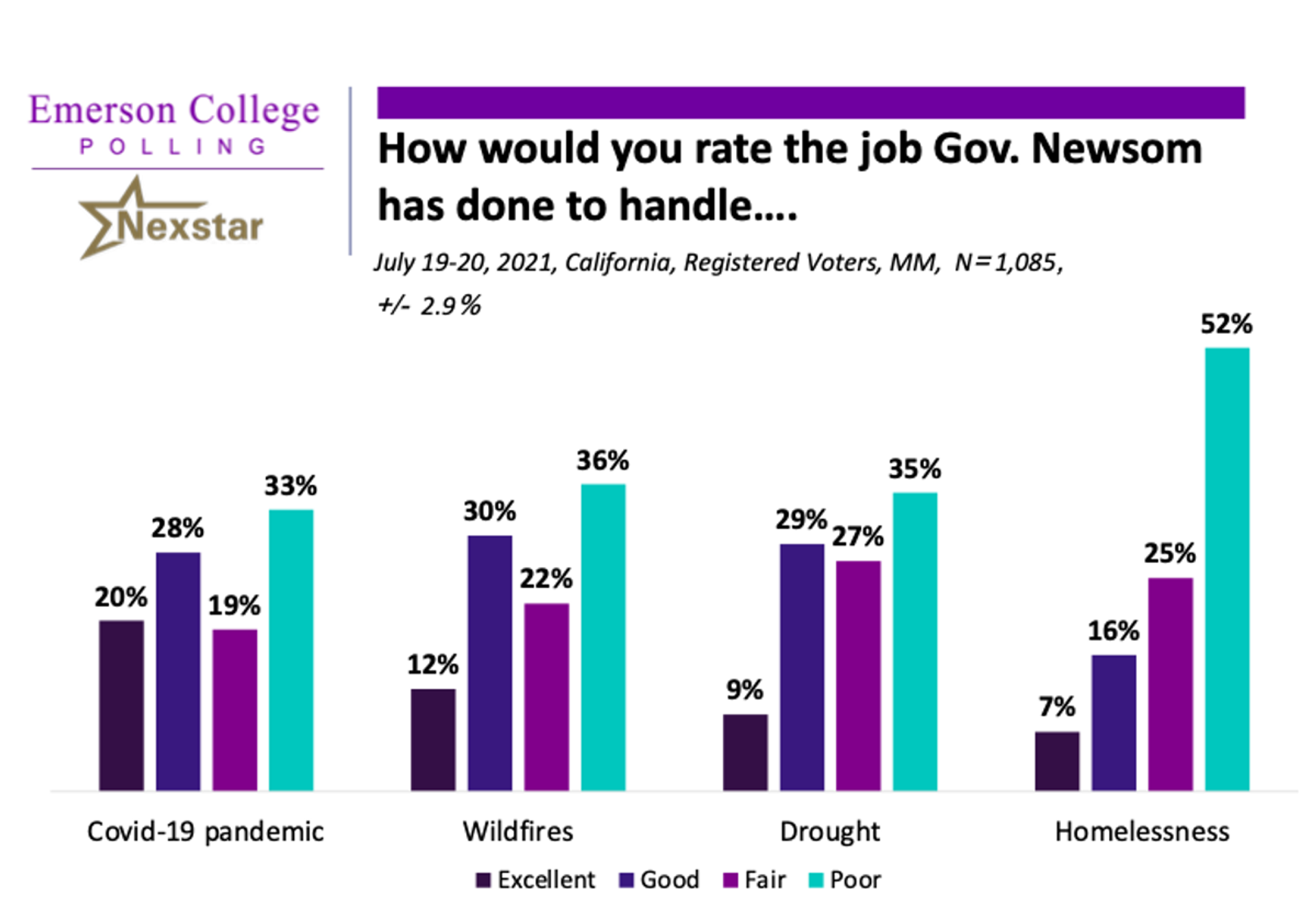 Voters were also asked to rate Newsom's job performance as 'excellent,' 'good,' 'fair,' or 'poor' on key issues facing California: COVID-19, droughts, wildfires, and homelessness. On each issue, a plurality of voters rated his performance as 'poor.' Voters were also asked to rate Newsom's job performance as 'excellent,' 'good,' 'fair,' or 'poor' on key issues facing California: COVID-19, droughts, wildfires, and homelessness. On each issue, a plurality of voters rated his performance as 'poor.' - Sputnik International, 1920, 07.09.2021