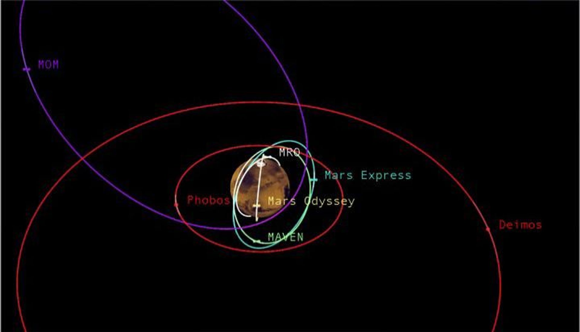 Orbits of moons and spacecraft orbiting Mars - Sputnik International, 1920, 07.09.2021