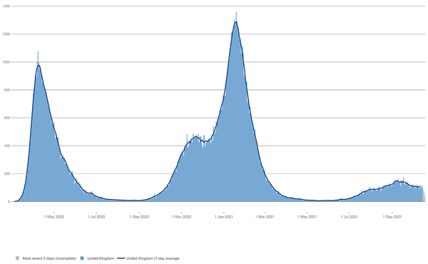 UK COVID-19 deaths within 28 days of positive test by date of death, October 19 2021  - Sputnik International