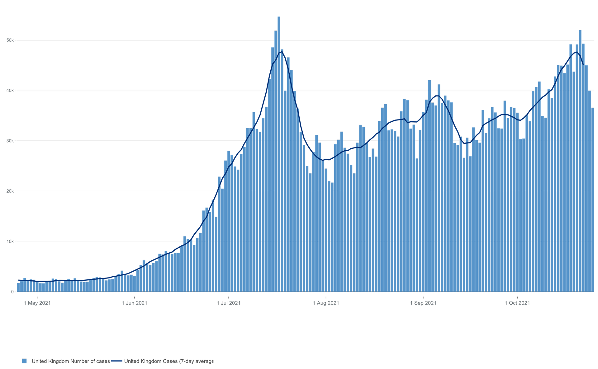 UK COVID-19 cases by date reported, October 25 2021 - Sputnik International, 1920, 25.10.2021