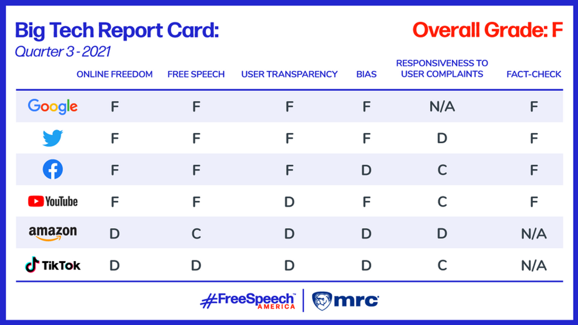 US Media Research Center's Big Tech Report Card of Quarter 3, 2021 - Sputnik International, 1920, 10.11.2021