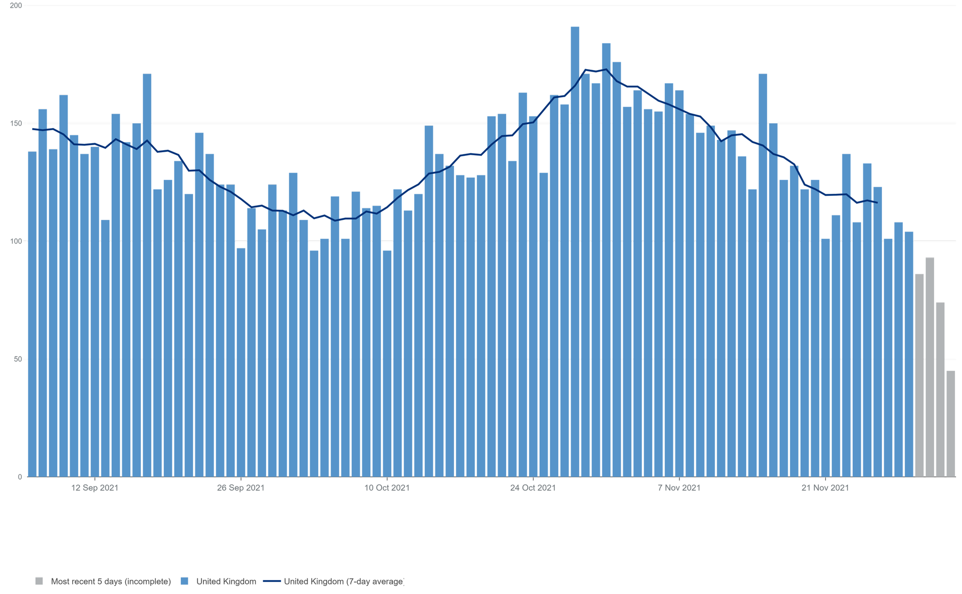 Deaths within 28 days of positive COVID-19 test by date of death, December 5 2021 - Sputnik International, 1920, 06.12.2021