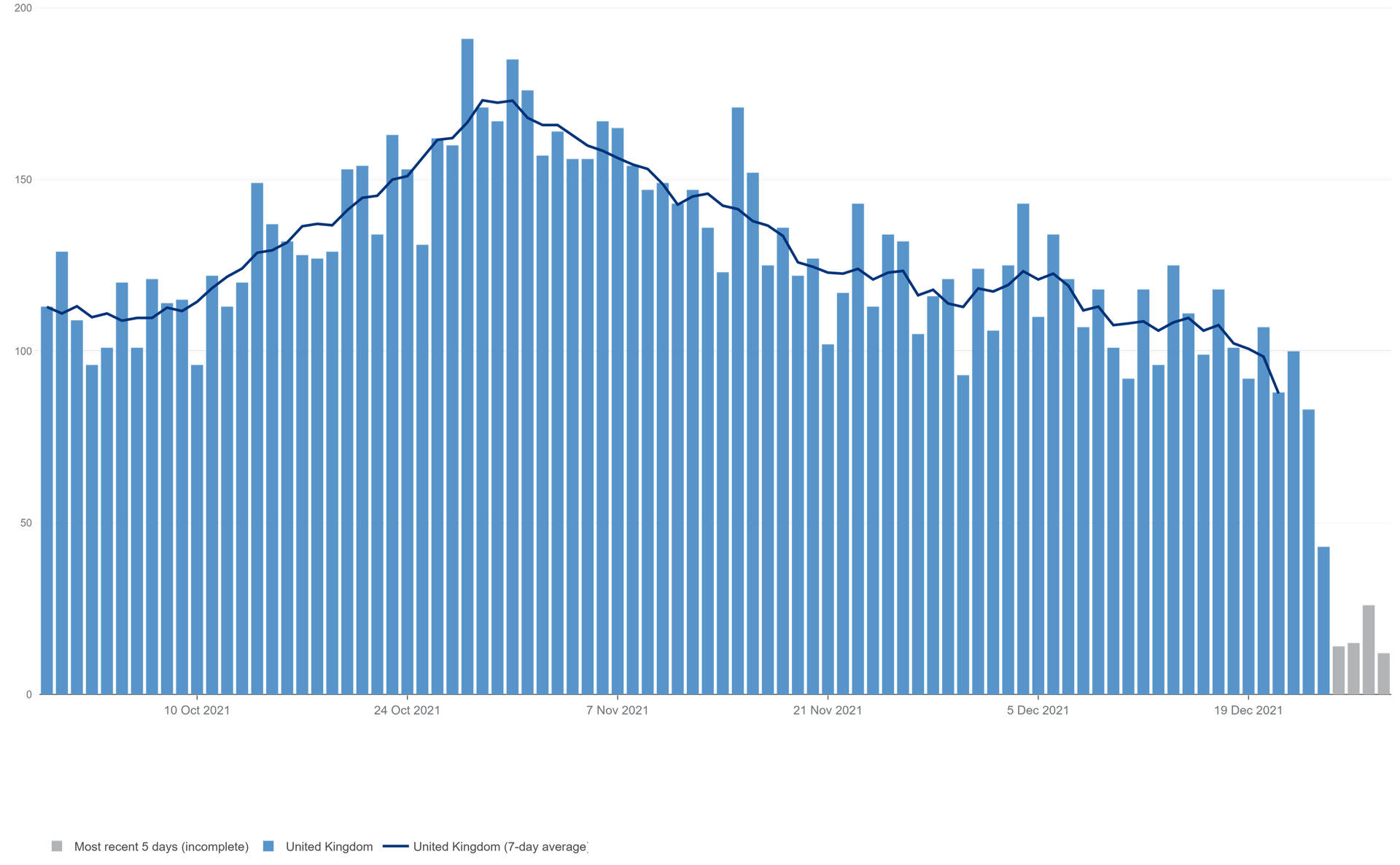 UK COVID-19 deaths within 28 days of positive test by date of death up to December 29 2021 - Sputnik International, 1920, 30.12.2021