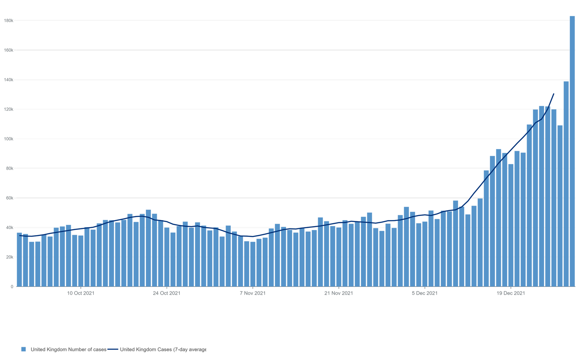 UK COVID-19 cases by date reported as of December 29 2021 - Sputnik International, 1920, 30.12.2021