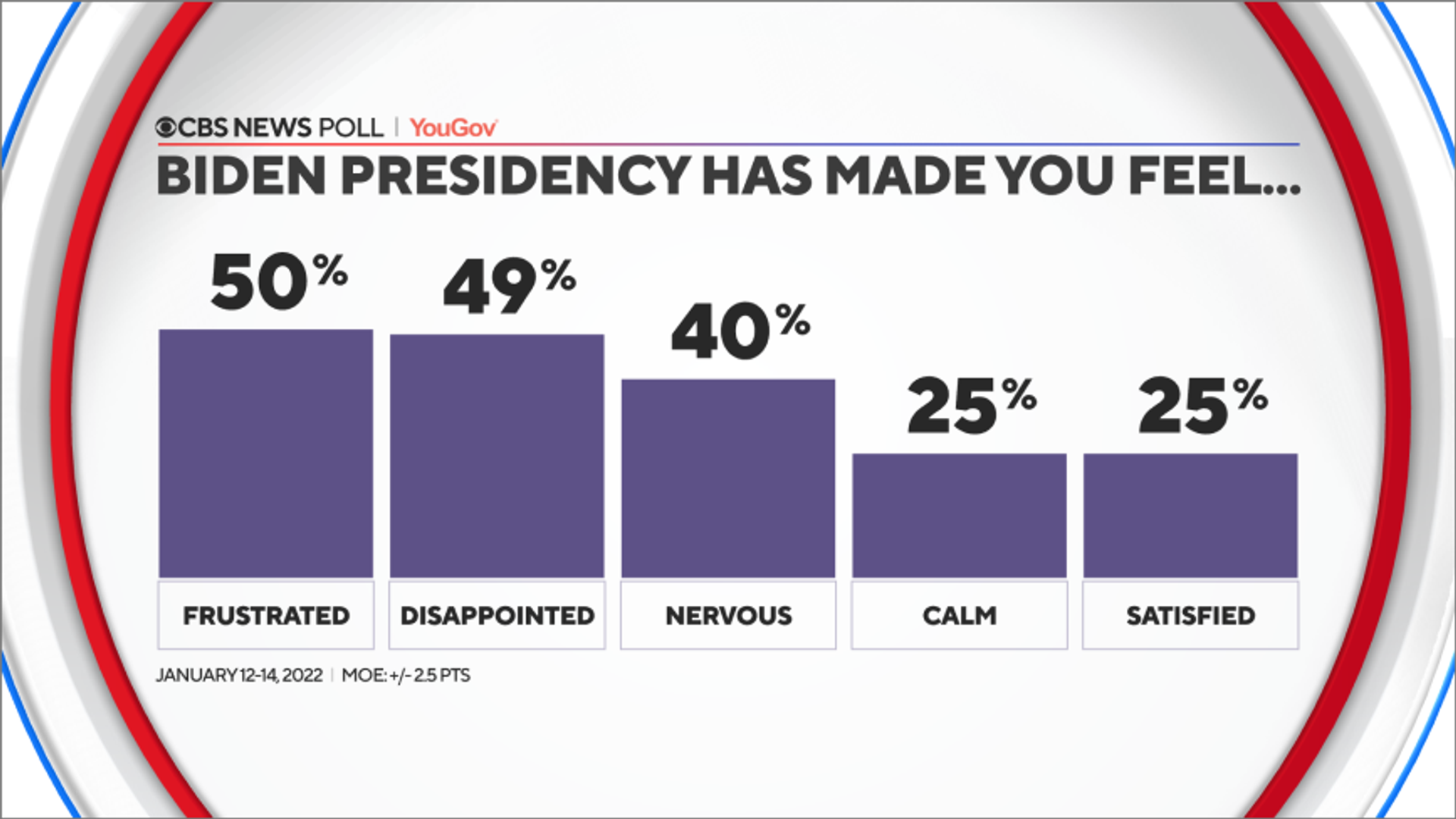 The results of CBS News/YouGov poll to the question Bide presidency has made you feel - Sputnik International, 1920, 16.01.2022