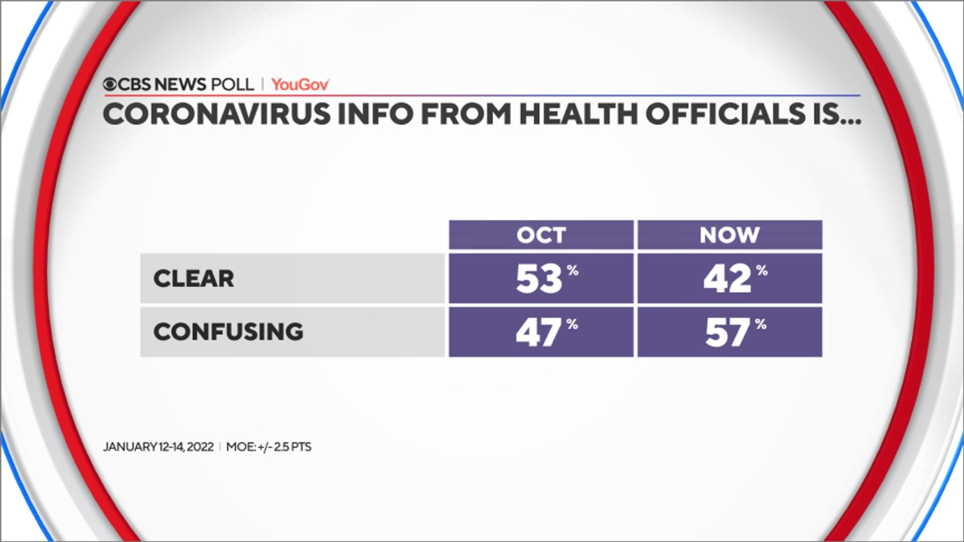 The results of CBS News/YouGov poll to the question about the pandemic-related information from the government officials - Sputnik International, 1920, 16.01.2022