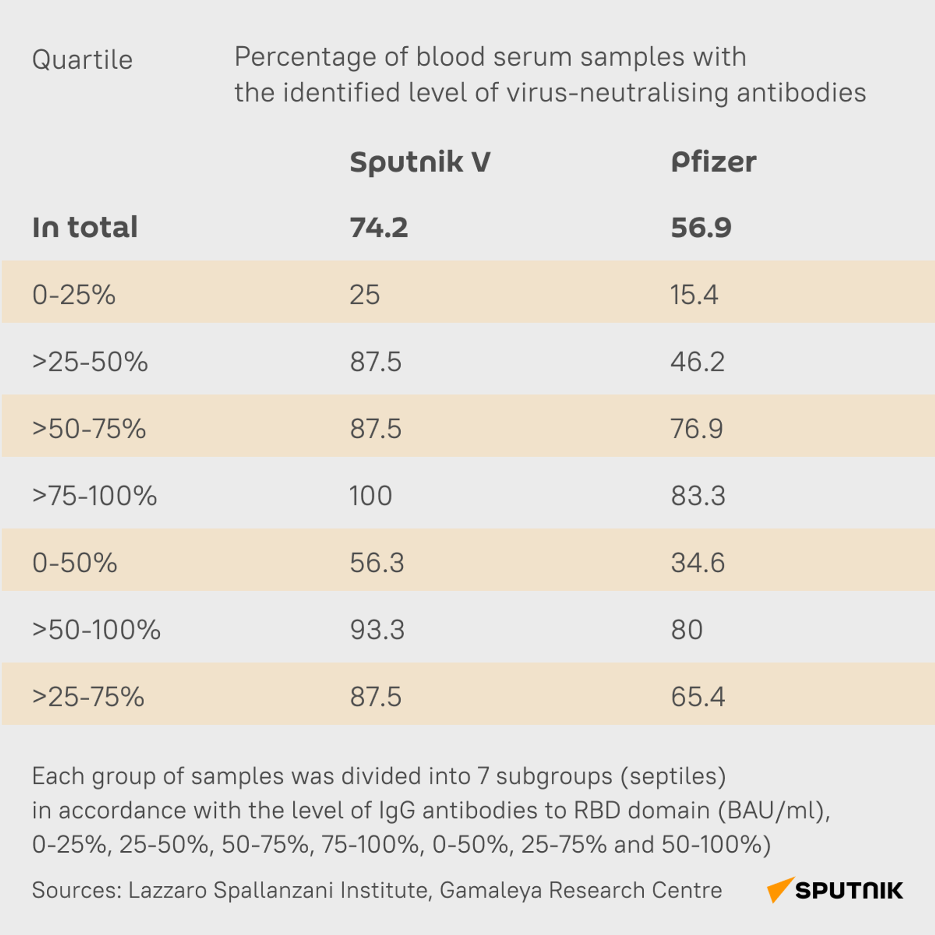 Percentage of blood serum samples with the identified level of virus-neutralising antibodies - Sputnik International, 1920, 19.01.2022