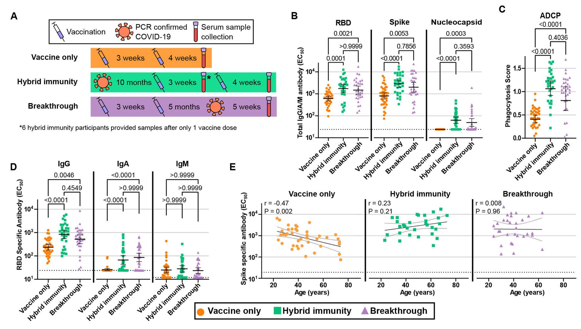 Antibody levels following breakthrough infection, hybrid immunity, and vaccination alone. - Sputnik International, 1920, 27.01.2022