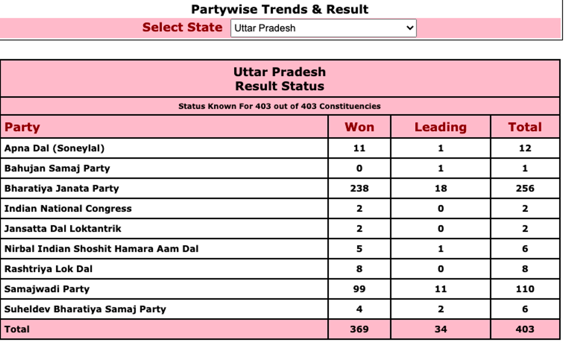 Uttar Pradesh Election Result - Sputnik International, 1920, 10.03.2022