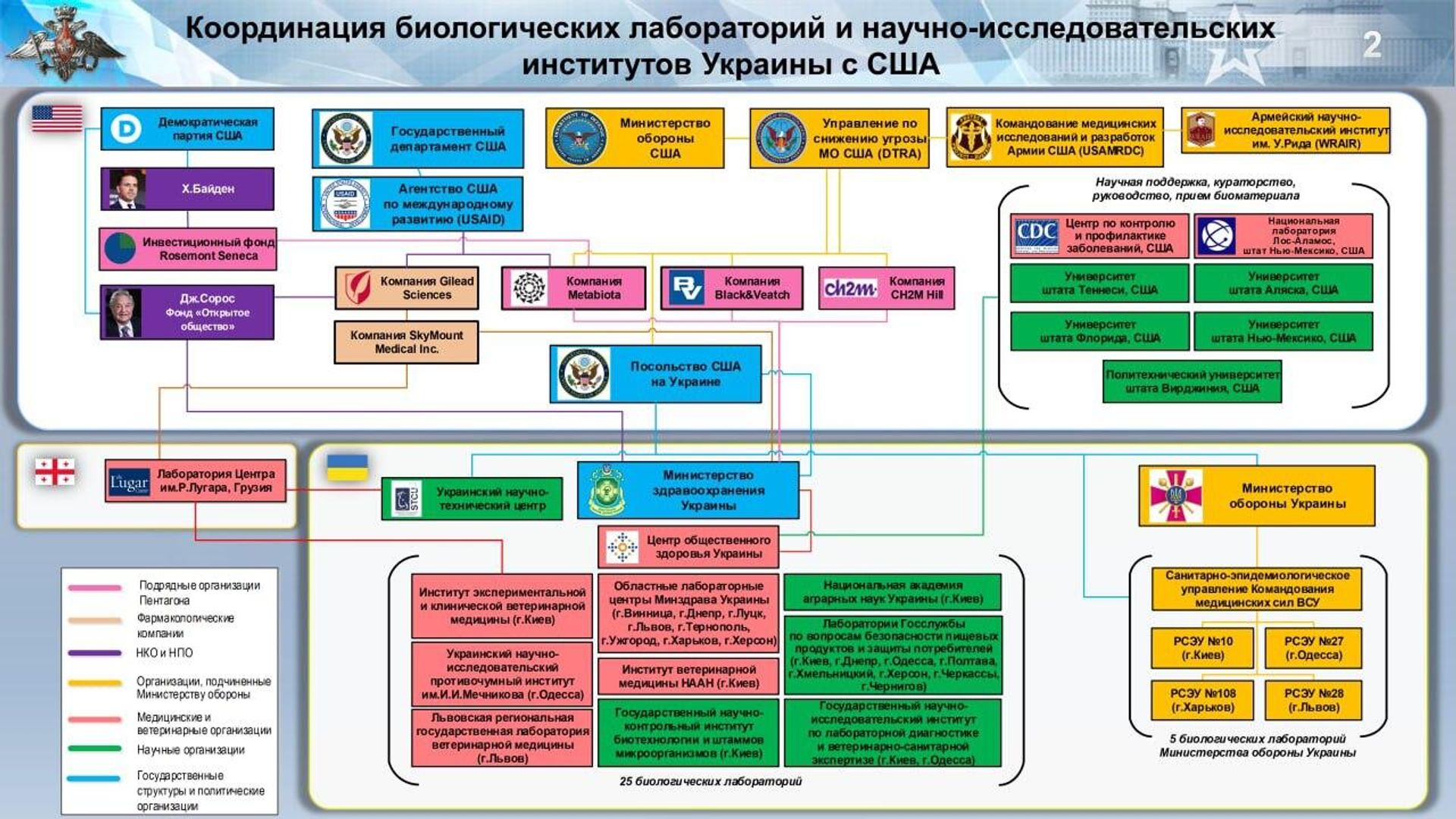 Russian Defence Ministry presentation detailing coordination between Ukraine-based labs and US agencies and companies, including Hunter Biden and George Soros (far left), the US State Department, USAID, Gilead Sciences, SkyMount Medical, Metabiota, Black&Veatch, CH2M Hill, the US Embassy in Ukraine (center) and the CDC, the National Laboratory at Los Alamos and the universities of Tennessee, Alaska, Florida, New Mexico and Virginia (right). Below, ties are shown to the Lugar Center in Georgia, the Ukrainian Ministry of Health and associated centers and institutes, and teh Ukrainian Defence Ministry's epidemiological departments. Russian Defence Ministry presentation detailing coordination between Ukraine-based labs and US agencies and companies, including Hunter Biden and George Soros (far left), the US State Department, USAID, Gilead Sciences, SkyMount Medical, Metabiota, Black&Veatch, CH2M Hill, the US Embassy in Ukraine (center) and the CDC, the National Laboratory at Los Alamos and the universities of Tennessee, Alaska, Florida, New Mexico and Virginia (right). Below, ties are shown to the Lugar Center in Georgia, the Ukrainian Ministry of Health and associated centers and institutes, and teh Ukrainian Defence Ministry's epidemiological departments. - Sputnik International, 1920, 24.03.2022