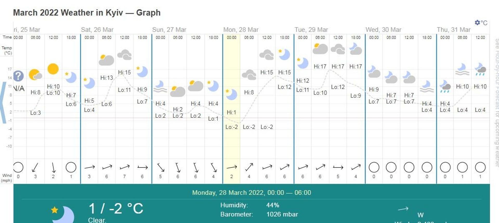 March weather in Kiev - Sputnik International, 1920, 05.04.2022