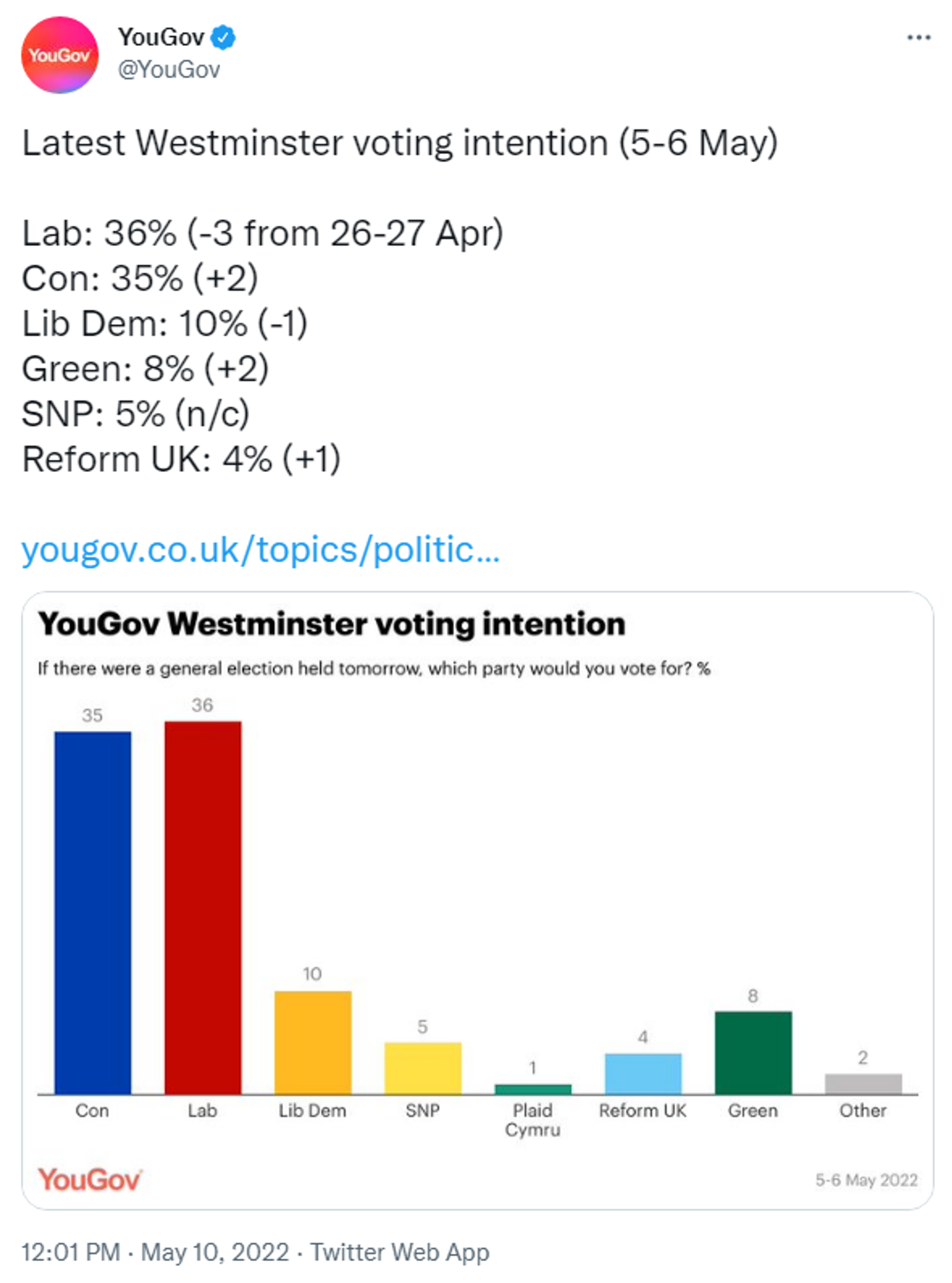 YouGov electoral poll of the UK published May 10 2022 - Sputnik International, 1920, 10.05.2022