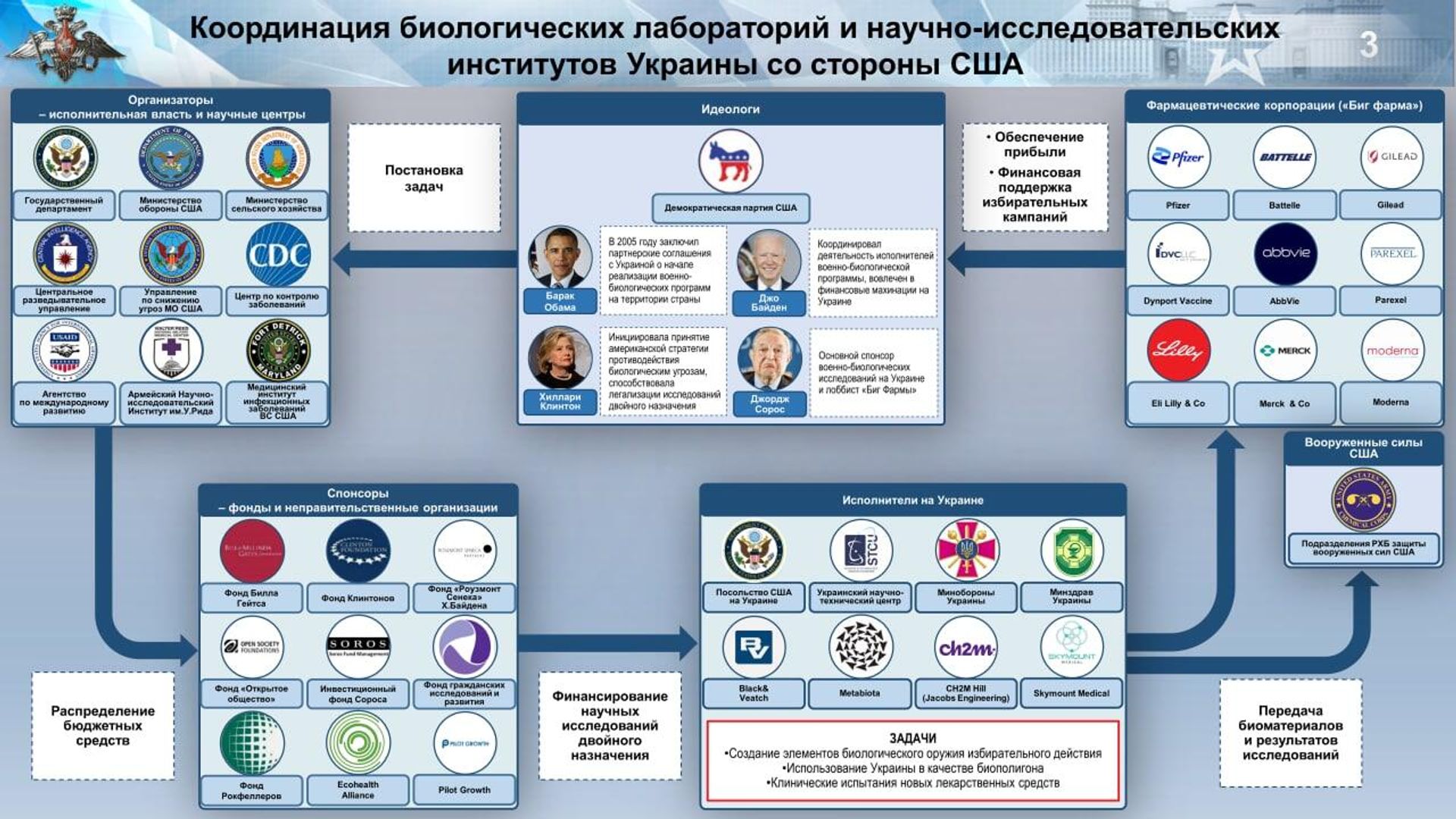 Slide from Russian MoD presentation showing scheme of US biological activities in Ukraine. Center rectangle shows senior Democratic Party officials, listed as ideologists central to the programmes. Top left square shows Organizers, including various US agencies and government departments. Bottom left square shows Sponsors, including the Bill and Melinda Gates Foundation, the Clinton Foundation, Hunter Biden's Rosemont Seneca, George Soros' Open Society Foundations and his investment fund, CRDF Global, the Rockerfeller Foundation, Ecohealth Alliance and Pilot Growth. Bottom right square shows Ukraine-based agencies and institutions, including the US Embassy and Pentagon contractors Black&Veatch, Metabiota, Skymount Medical and others. Top right square shows Pharmaceutical Companies that carry out research in Ukraine, including Pfizer, Battelle, Gilead, Dynport Vaccine, AbbVie, Parexel, Eli Lilly & Co., Merc and Moderna. Slide from Russian MoD presentation showing scheme of US biological activities in Ukraine. Center rectangle shows senior Democratic Party officials, listed as ideologists central to the programmes. Top left square shows Organizers, including various US agencies and government departments. Bottom left square shows Sponsors, including the Bill and Melinda Gates Foundation, the Clinton Foundation, Hunter Biden's Rosemont Seneca, George Soros' Open Society Foundations and his investment fund, CRDF Global, the Rockerfeller Foundation, Ecohealth Alliance and Pilot Growth. Bottom right square shows Ukraine-based agencies and institutions, including the US Embassy and Pentagon contractors Black&Veatch, Metabiota, Skymount Medical and others. Top right square shows Pharmaceutical Companies that carry out research in Ukraine, including Pfizer, Battelle, Gilead, Dynport Vaccine, AbbVie, Parexel, Eli Lilly & Co., Merc and Moderna. - Sputnik International, 1920, 11.05.2022