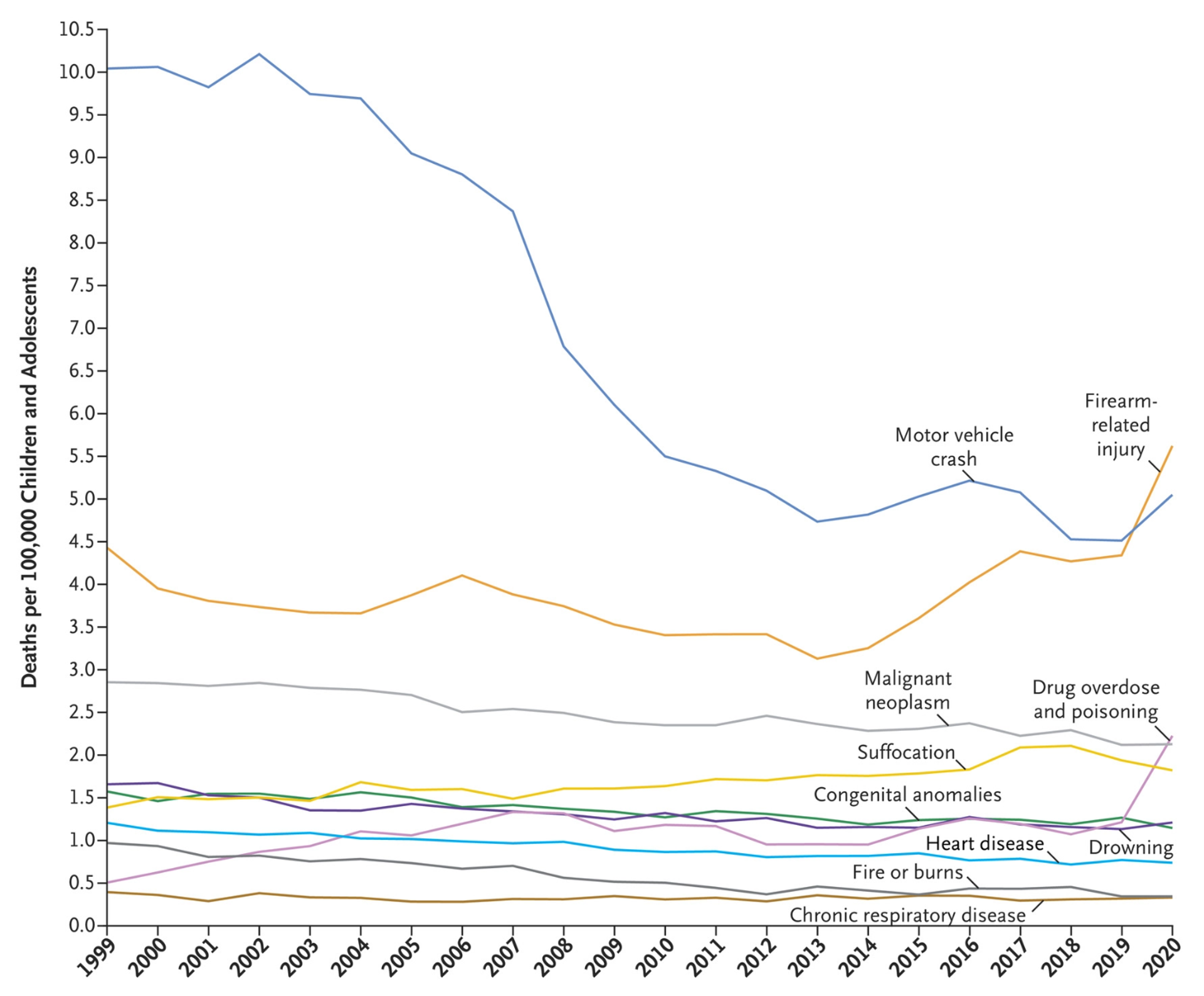 Leading Causes of Death among Children and Adolescents in the United States, 1999 through 2020. Children and adolescents are defined as persons 1 to 19 years of age. Leading Causes of Death among Children and Adolescents in the United States, 1999 through 2020. Children and adolescents are defined as persons 1 to 19 years of age. - Sputnik International, 1920, 26.05.2022