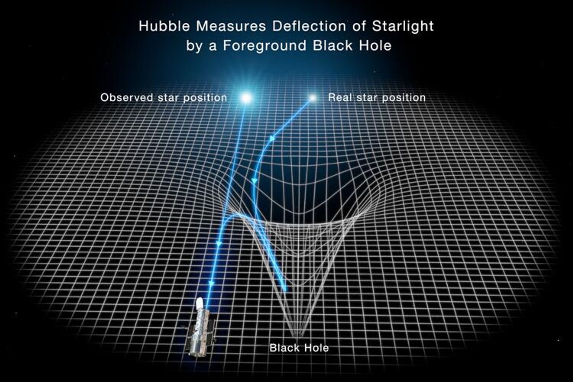 This illustration shows how the gravity of a black hole warps spacetime and bends the light of a distant star so that its position is shifted as seen from Earth. This illustration shows how the gravity of a black hole warps spacetime and bends the light of a distant star so that its position is shifted as seen from Earth. - Sputnik International, 1920, 12.06.2022