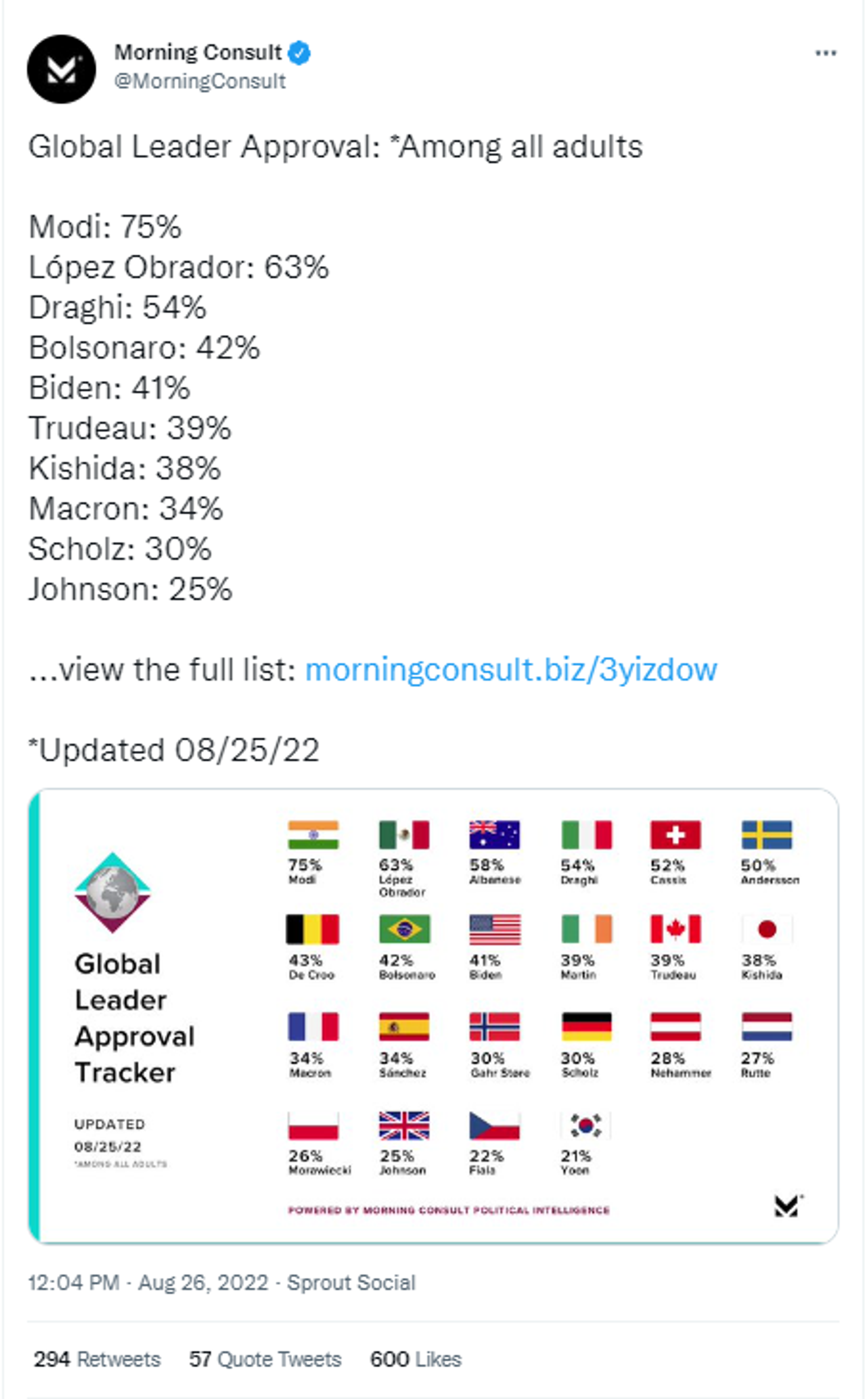 PM Modi Ranked World’s Most Popular Global Leader with 75% Rating - Sputnik International, 1920, 26.08.2022