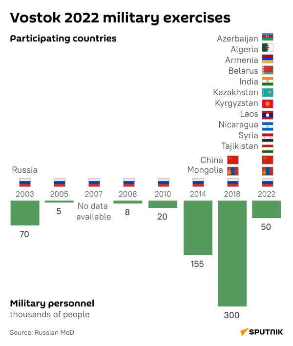 Vostok 2022 Military Exercises - Sputnik International