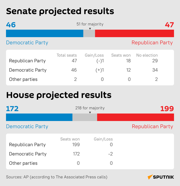 midterm results (desk) - Sputnik International