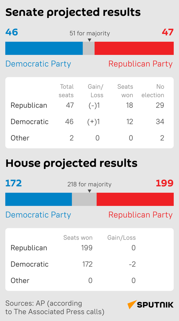 Midterm results (mob) - Sputnik International