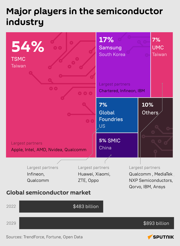 China semiconductor industry (desk) - Sputnik International
