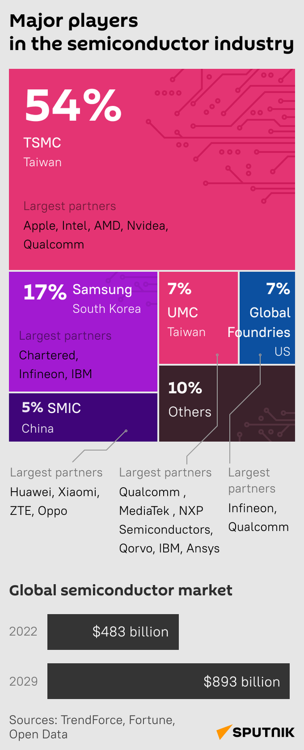 semiconductor industry (mob) - Sputnik International