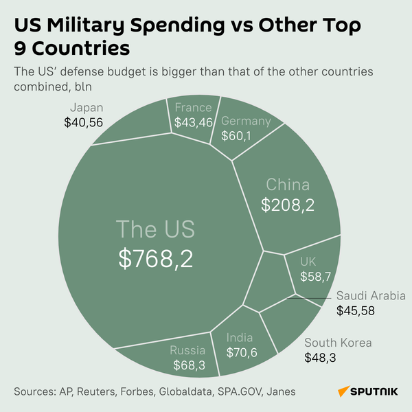 How Huge is US Defense Budget? - Sputnik International