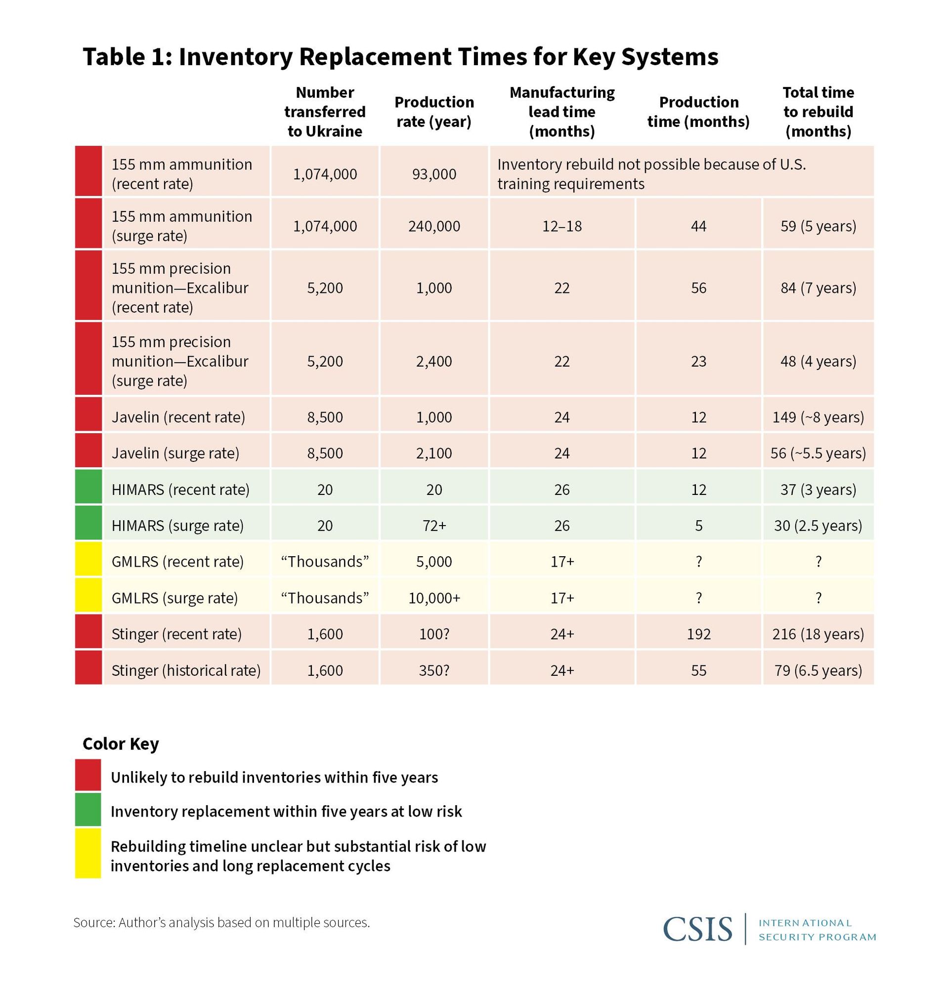 CSIS graphic shows how many years it may take to replenish US stockpiles of arms sent to Ukraine. - Sputnik International, 1920, 20.01.2023