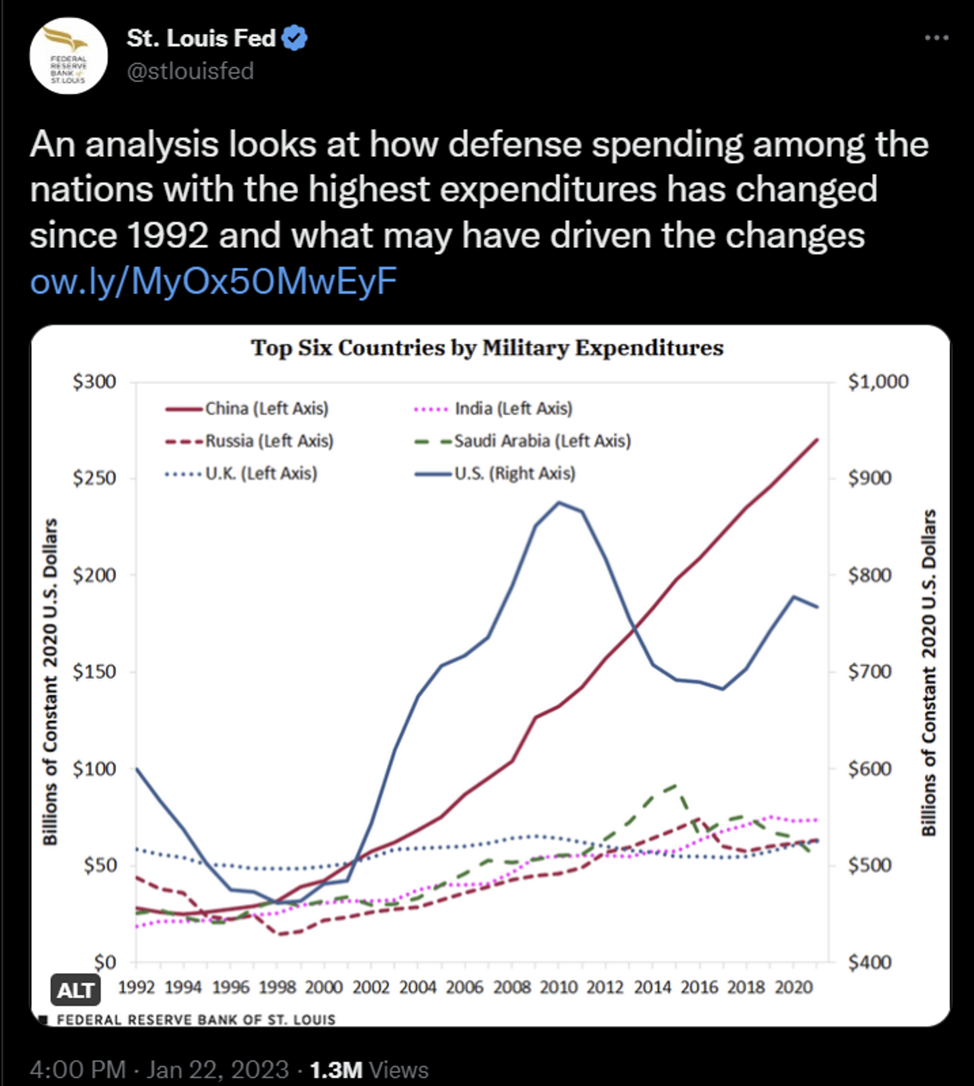 A January 22, 2023, tweet by the St. Louis Federal Reserve with an unusual three-axis graph of defense spending by the top six nations, which places the US on a separate axis from the rest. A January 22, 2023, tweet by the St. Louis Federal Reserve with an unusual three-axis graph of defense spending by the top six nations, which places the US on a separate axis from the rest. - Sputnik International, 1920, 23.01.2023