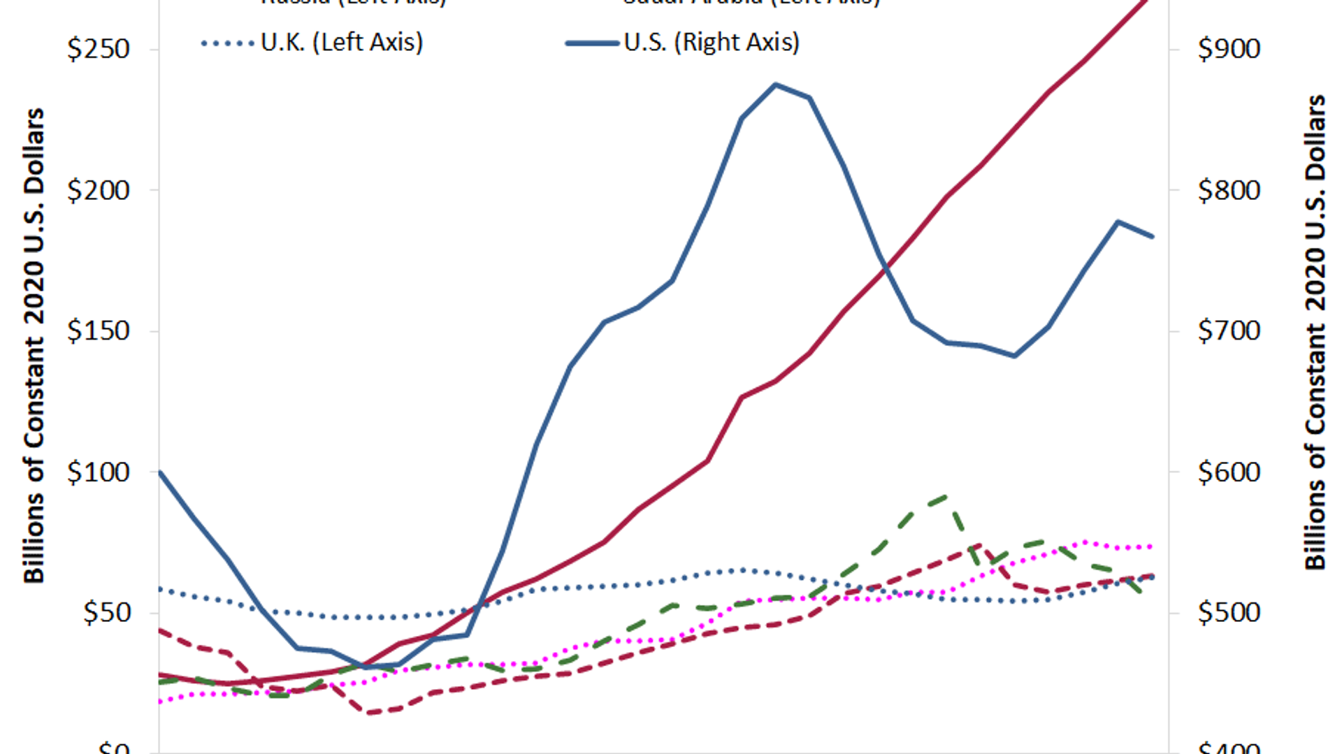 Graph of the top six military spenders since 1992, produced by the St. Louis Federal Reserve based on SIPRI data. Graph of the top six military spenders since 1992, produced by the St. Louis Federal Reserve based on SIPRI data. - Sputnik International, 1920, 23.01.2023