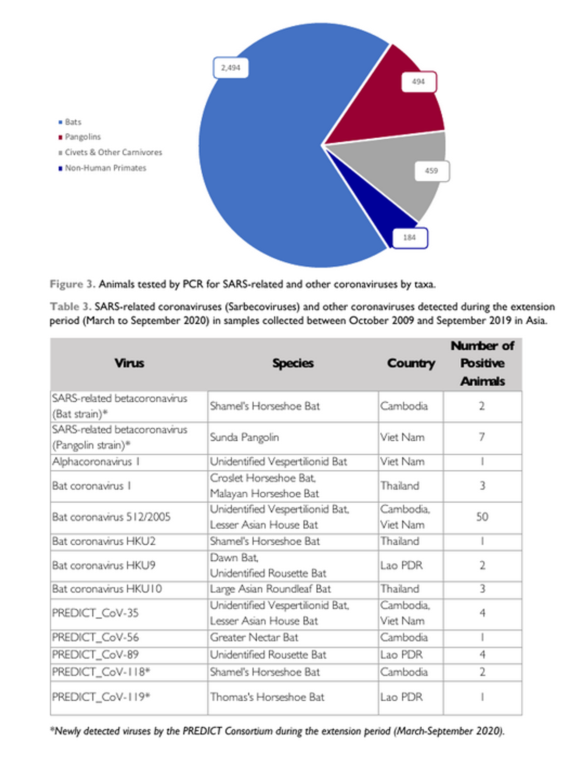 Excerpt from USAID PREDICT Consortium project on research into coronavirus-carrying animals between 2009 and 2019 in Asia. Excerpt from USAID PREDICT Consortium project on research into coronavirus-carrying animals between 2009 and 2019 in Asia. - Sputnik International, 1920, 30.01.2023