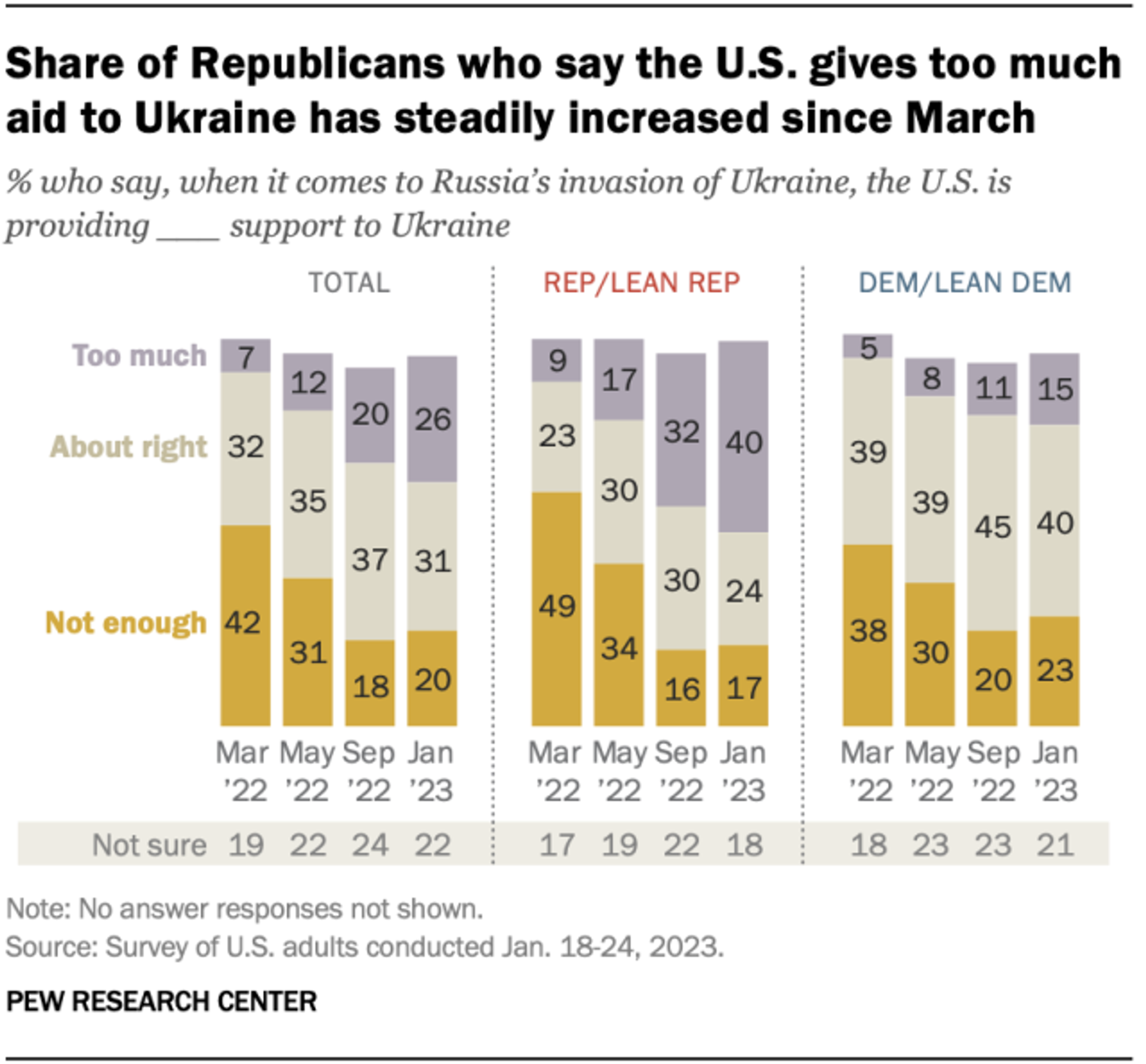 Pew poll on US aid to Ukraine. - Sputnik International, 1920, 06.02.2023
