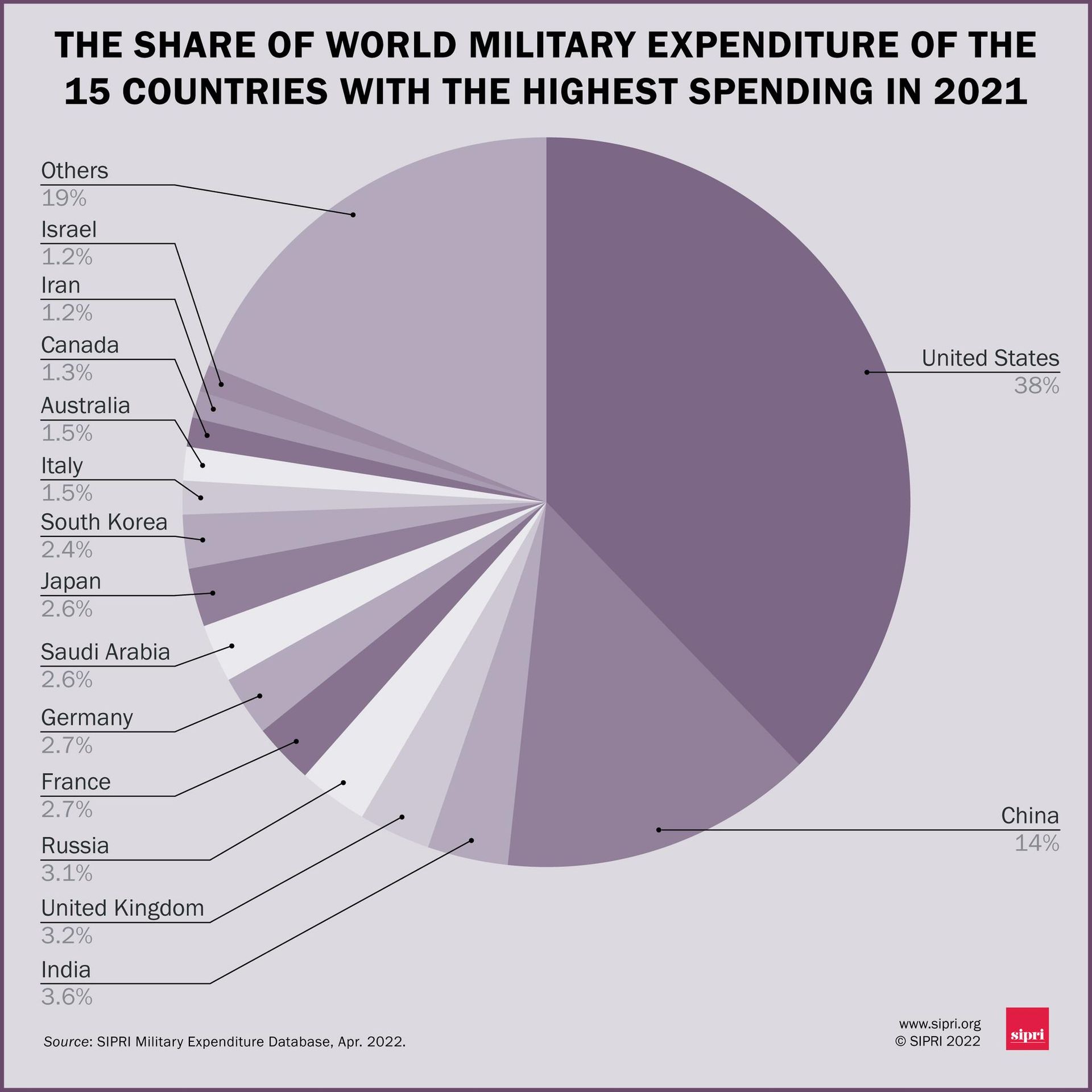 SIPRI chart on world military expenditures in 2021. SIPRI chart on world military expenditures in 2021. - Sputnik International, 1920, 06.02.2023