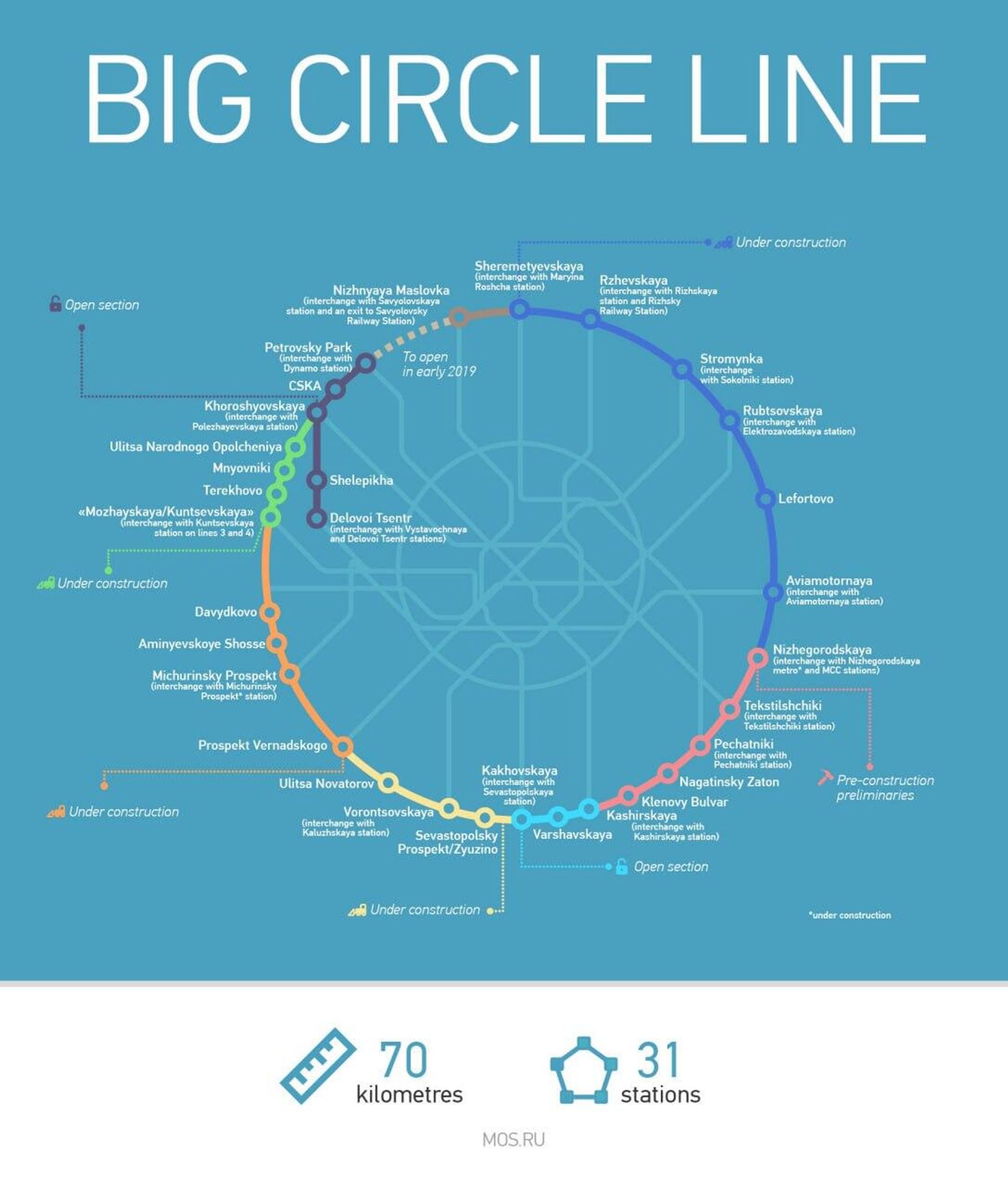 The Moscow metro’s Big Circle Line is the world's largest metro construction project, which includes 31 stations and is 70 kilometers long - Sputnik International, 1920, 01.03.2023