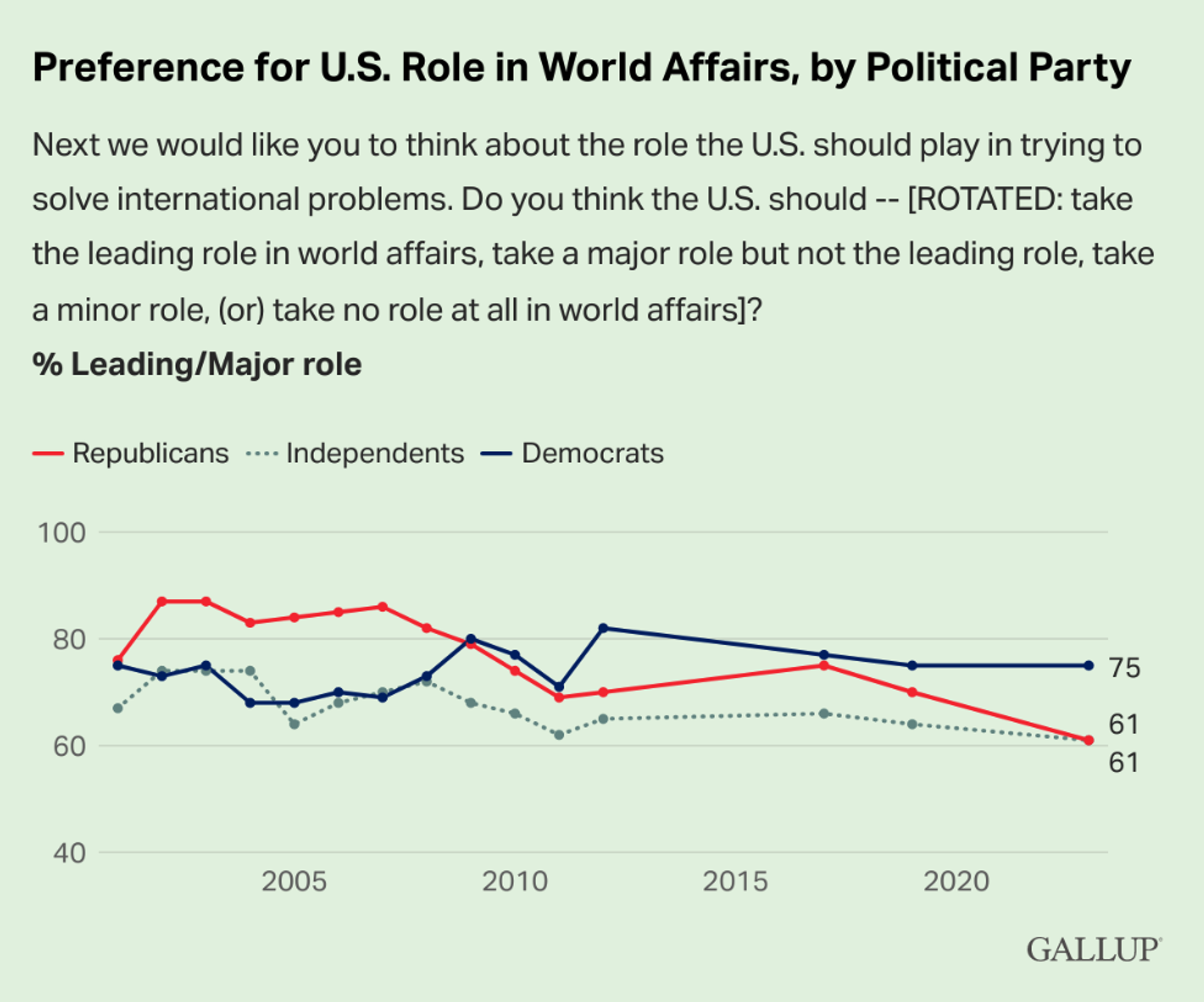 Anti-interventionist sentiment in the US — traditionally considered to be a left-wing phenomenon — has migrated to the right since the Obama presidency.
 - Sputnik International, 1920, 04.03.2023