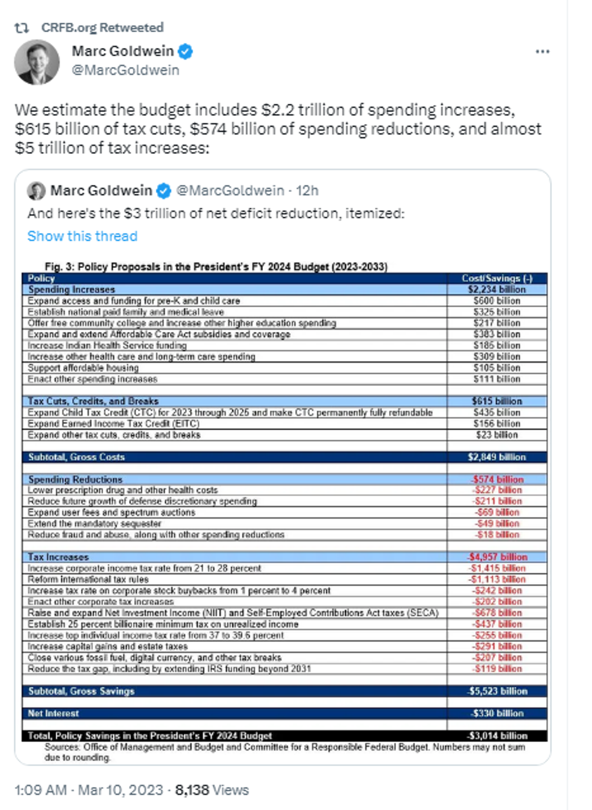 Screenshot of Twitter post by Committee for a Responsible Federal Budget. - Sputnik International, 1920, 10.03.2023