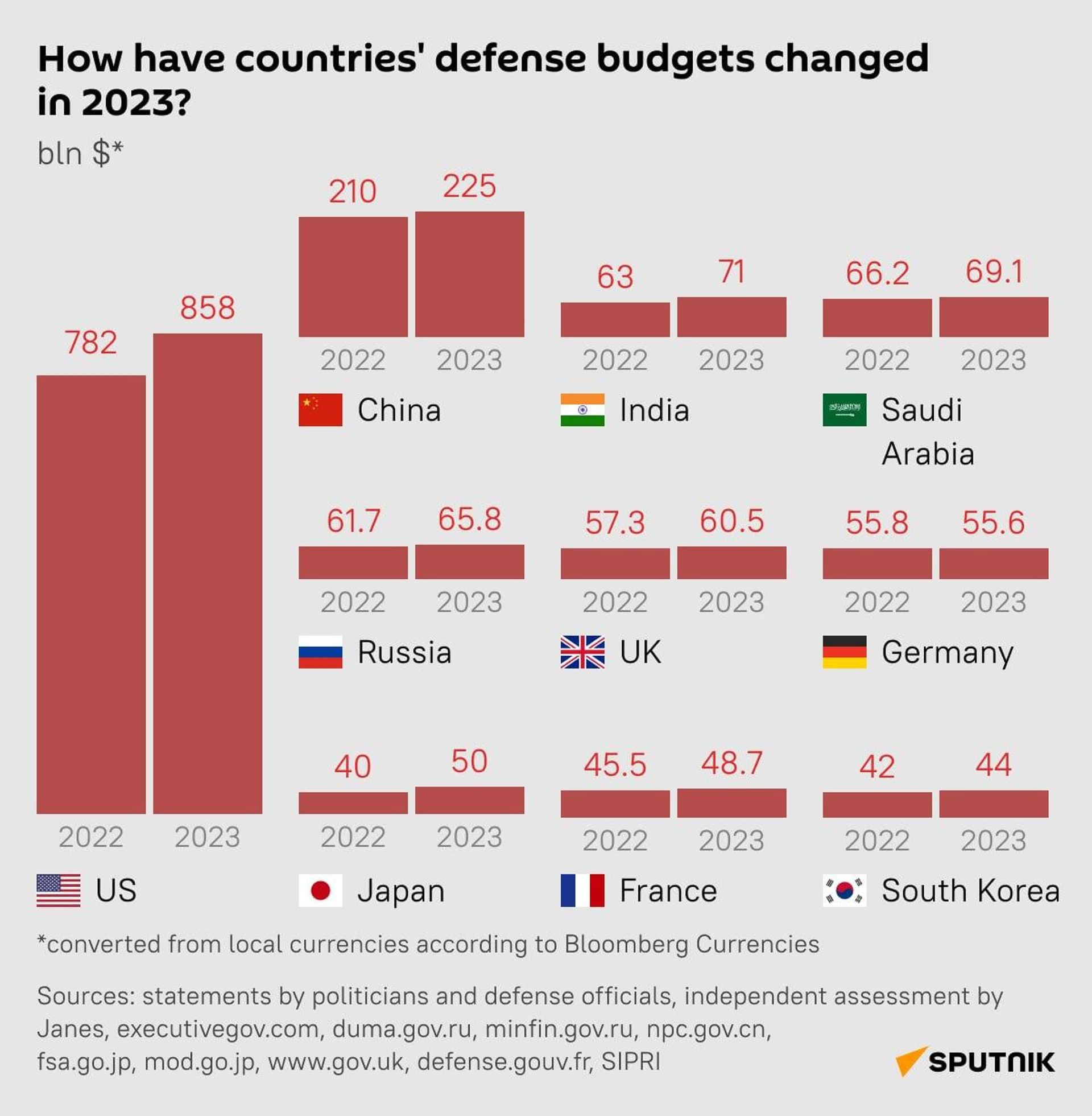 How have countries' defense budgets changed in 2023? How have countries' defense budgets changed in 2023? - Sputnik International, 1920, 15.03.2023