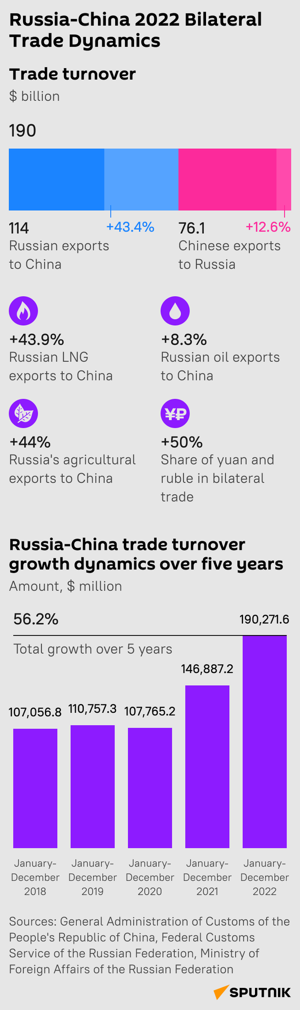 Russia and China 2022 Bilateral Trade Dynamics - Sputnik International