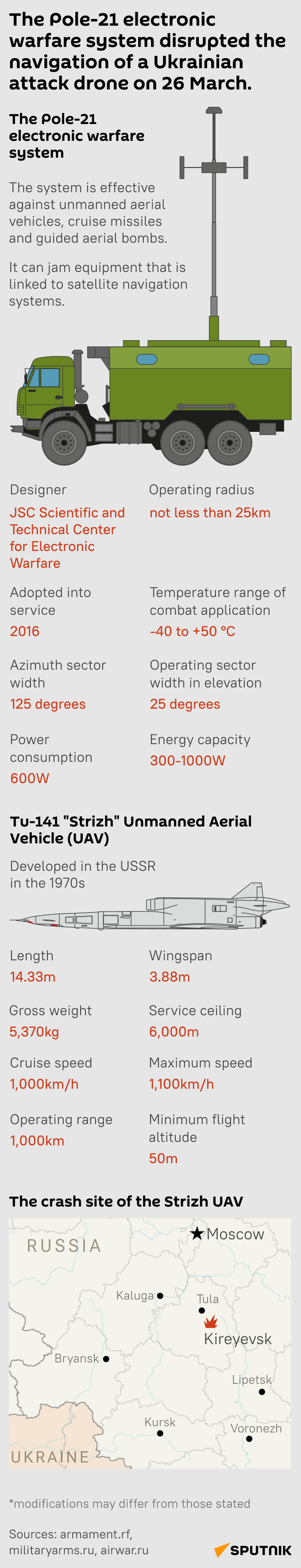 Pole-21 electronic warfare system - Sputnik International