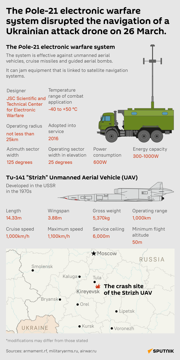 Pole-21 electronic warfare system - Sputnik International