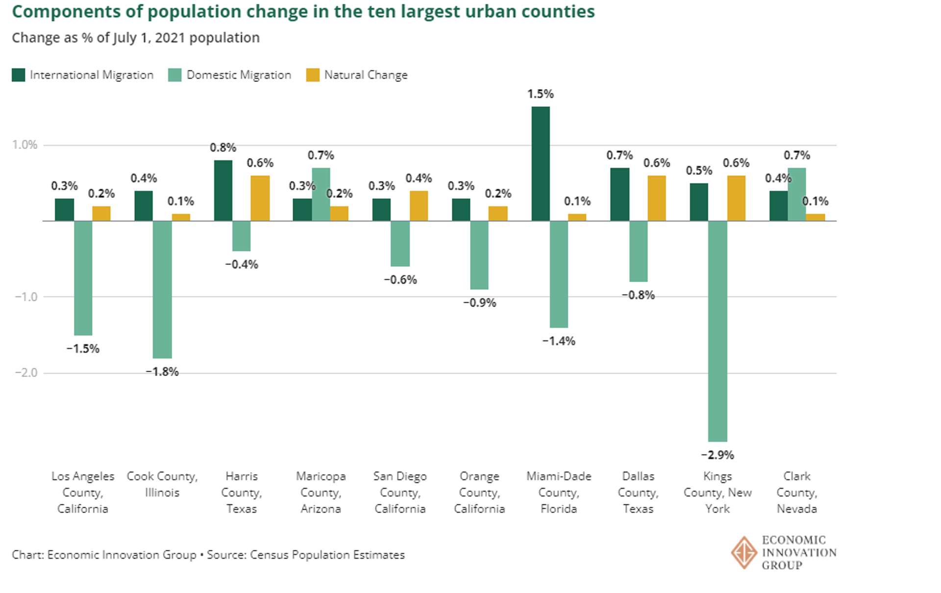 Chart by Economic Innovation Group (US Census Population Estimates) showing components of population change by county type as of July 1, 2021. - Sputnik International, 1920, 12.04.2023