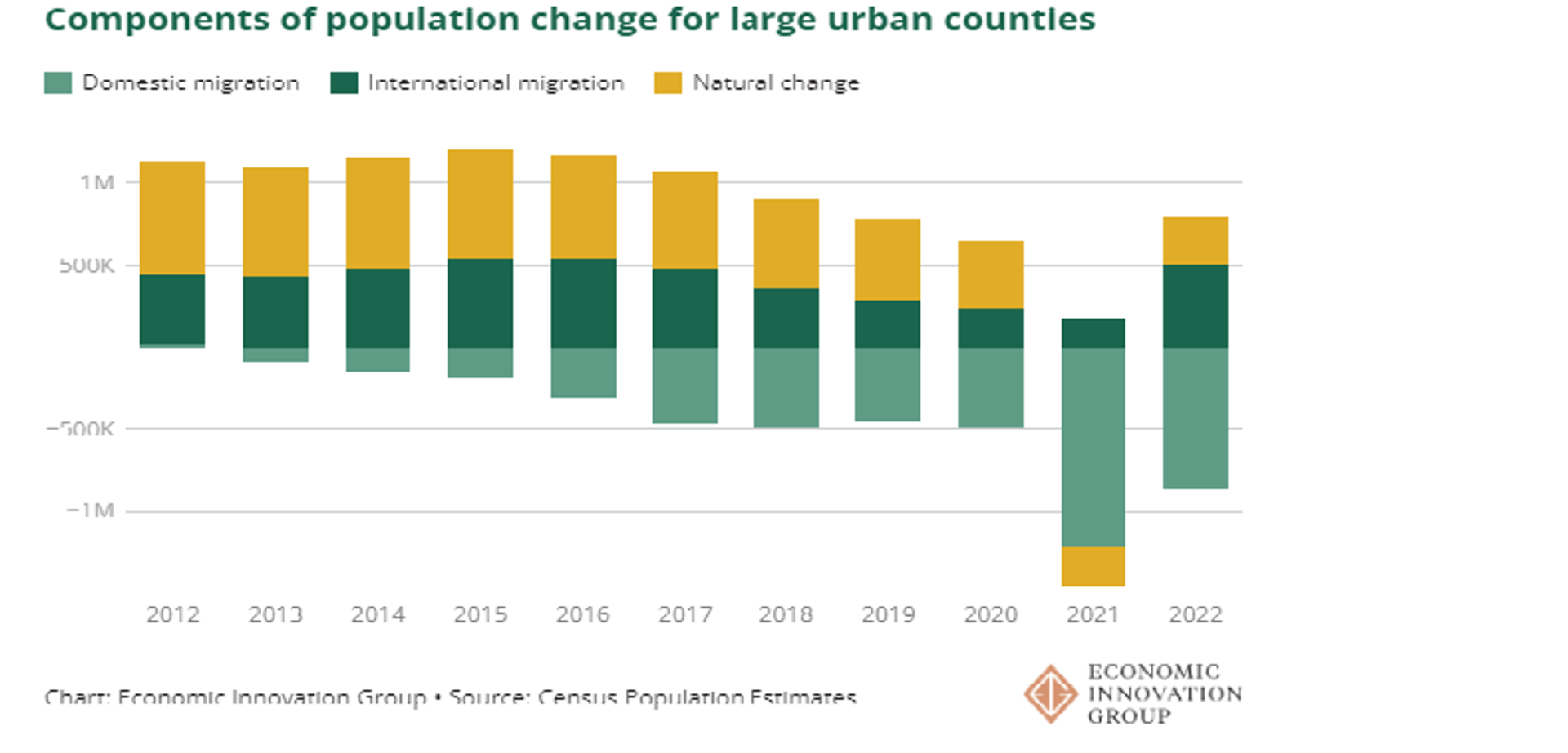 Chart by Economic Innovation Group (US Census Population Estimates), showing components of population change for large urban counties in US. - Sputnik International, 1920, 12.04.2023