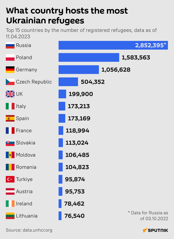 Ukrainian refugees desk - Sputnik International
