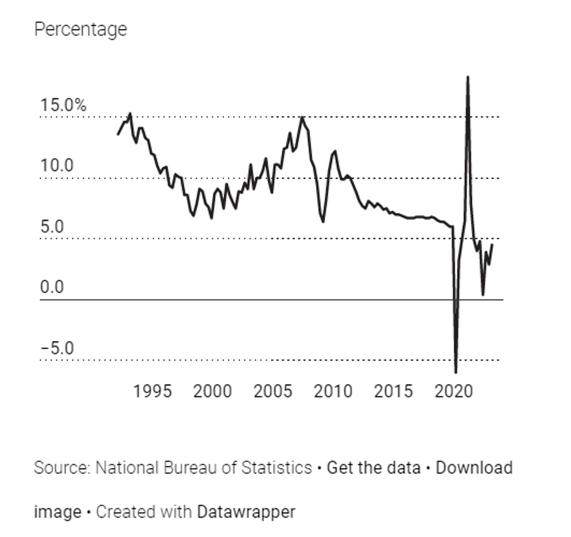Screenshot of data from National Bureau of Statistics of China. - Sputnik International, 1920, 18.04.2023