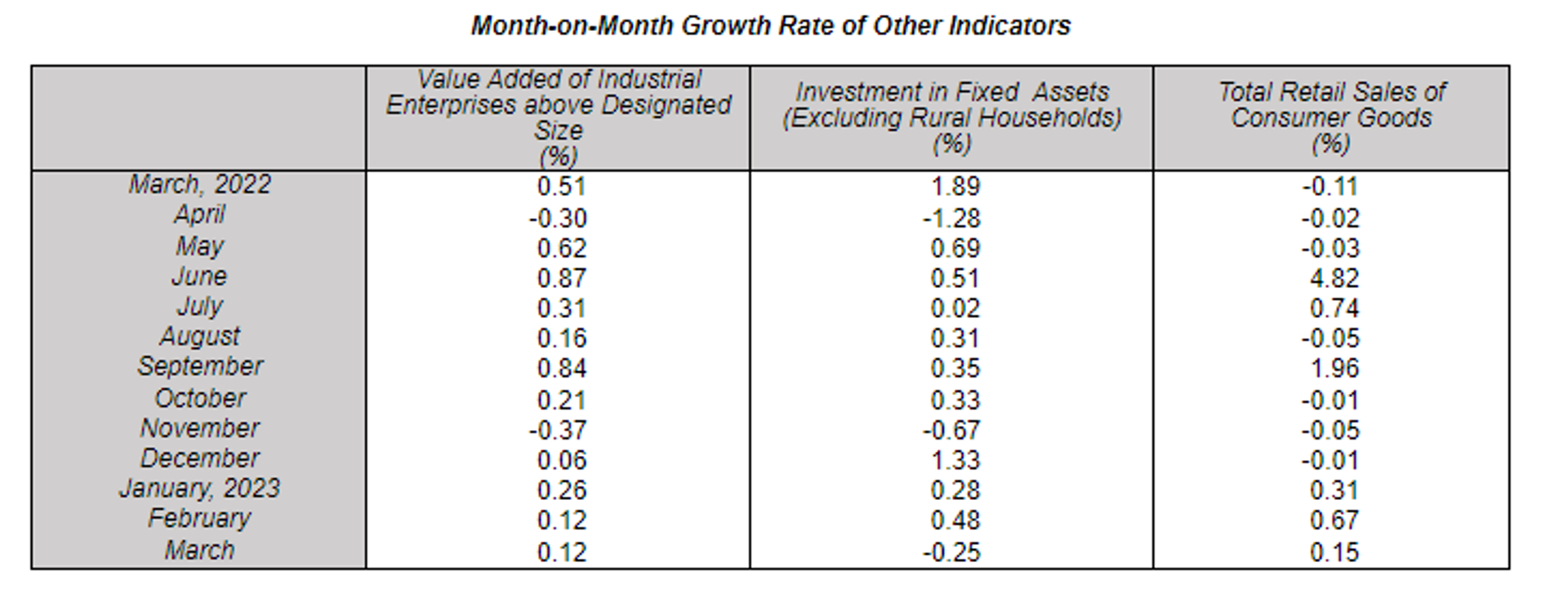 Screenshot of data released by China’s National Bureau of Statistics (NBS) showing Month-on-Month Growth Rate of Other Indicators. - Sputnik International, 1920, 18.04.2023