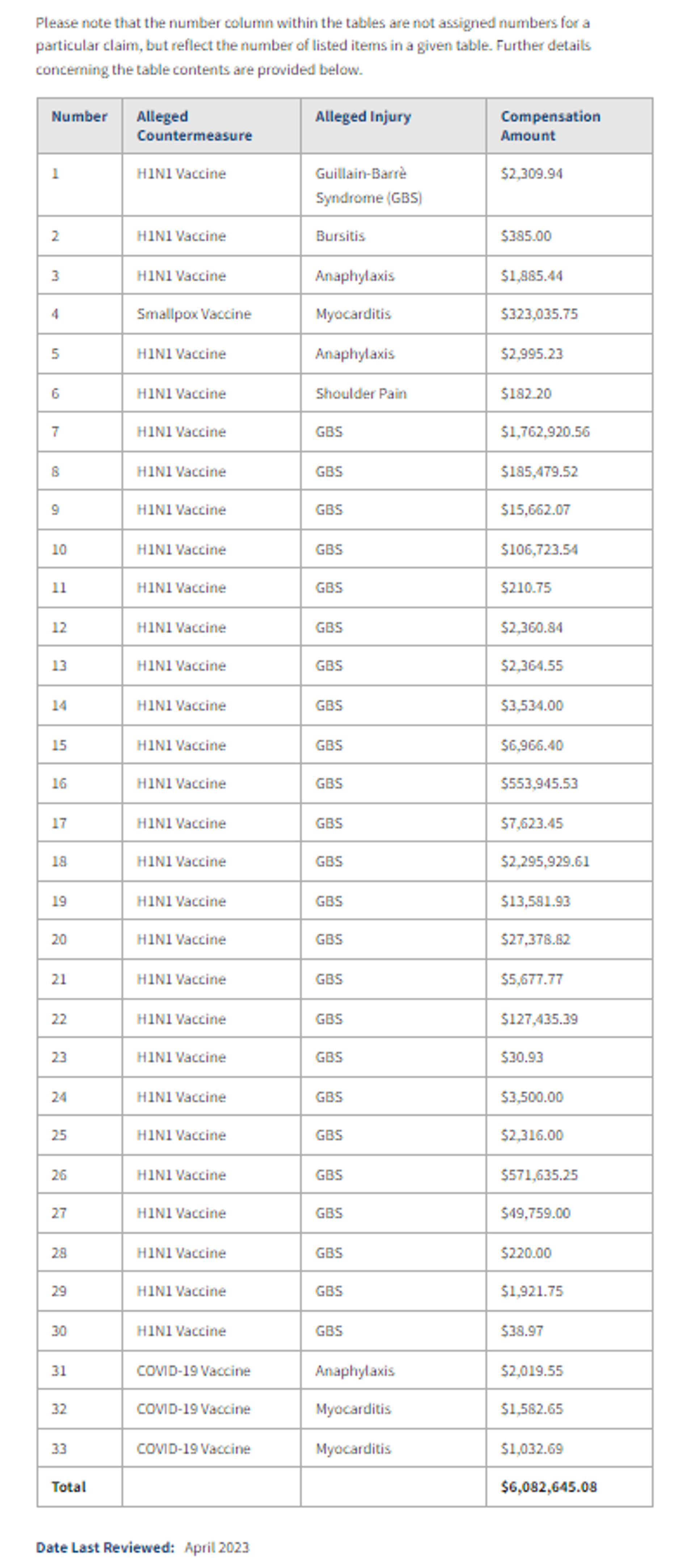 Screenshot of chart showing CICP Claims Compensated (Fiscal Years 2010 – 2023), as presented by the US Health Resources and Services Administration. - Sputnik International, 1920, 20.04.2023