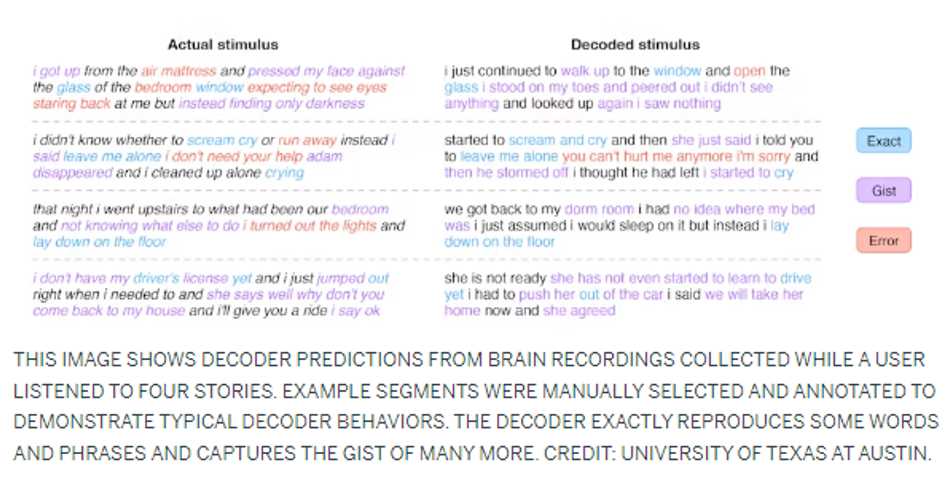 Screenshot showing image of decoder predictions from brain recordings collected while a user listened to four stories. Screenshot showing image of decoder predictions from brain recordings collected while a user listened to four stories. - Sputnik International, 1920, 05.05.2023