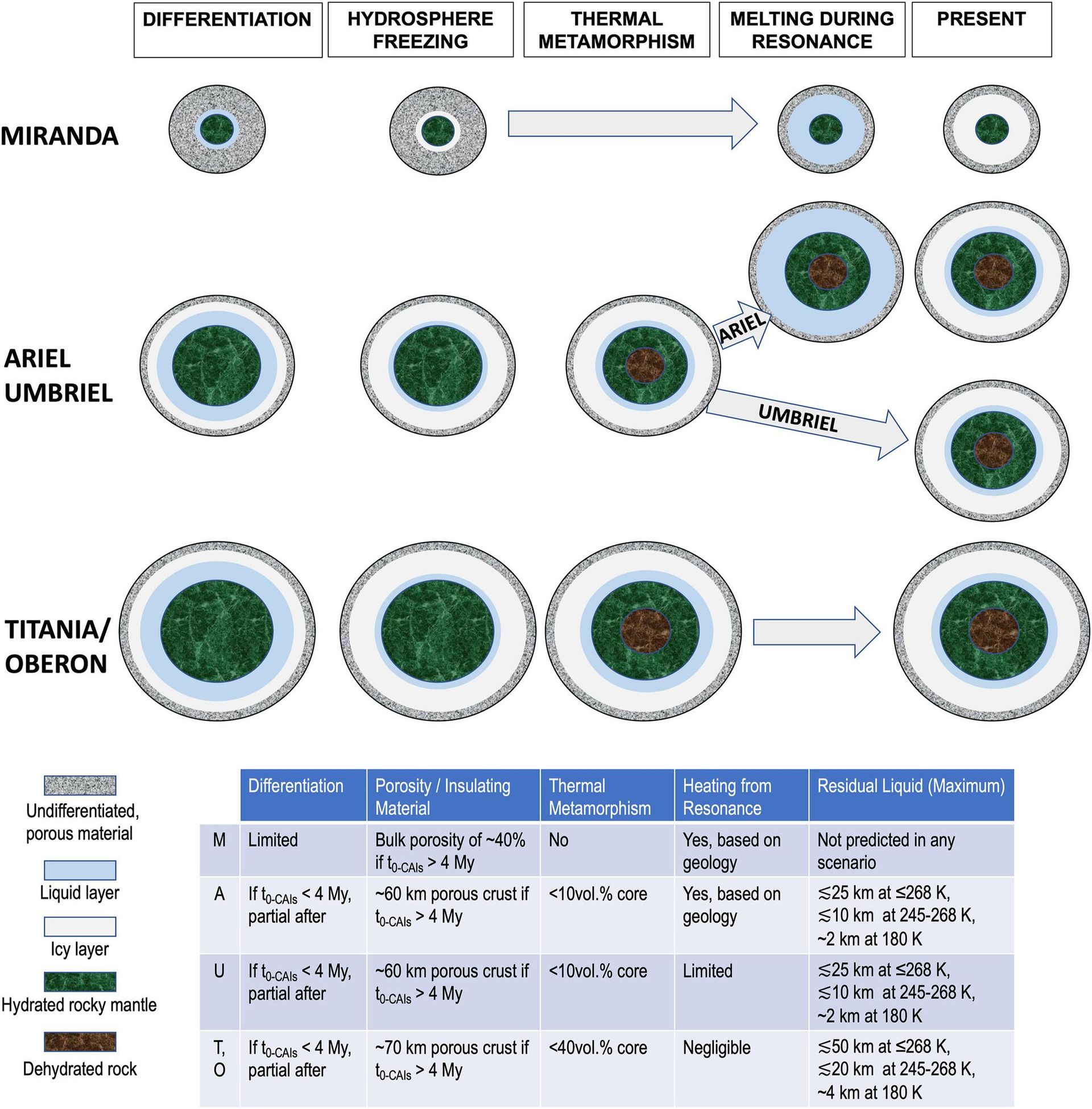 Stages of evolution and projected outcomes for the Uranian moons and prospects for liquid preservation in these bodies. - Sputnik International, 1920, 07.05.2023