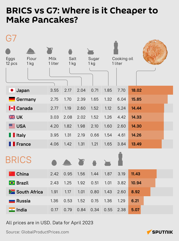BRICS vs G7: Where is it Cheaper to Make Pancakes? - Sputnik International