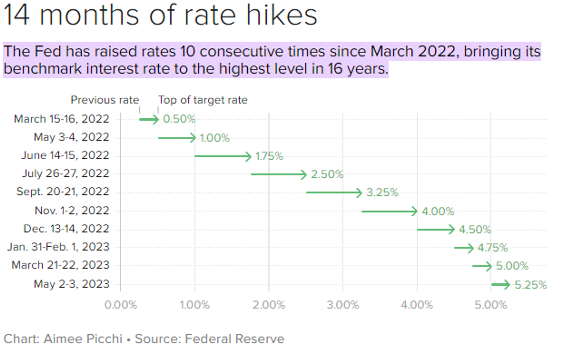 Screenshot of chart showing how many times the US Federal Reserve raised interest rates since March 2022. Screenshot of chart showing how many times the US Federal Reserve raised interest rates since March 2022. - Sputnik International, 1920, 08.06.2023