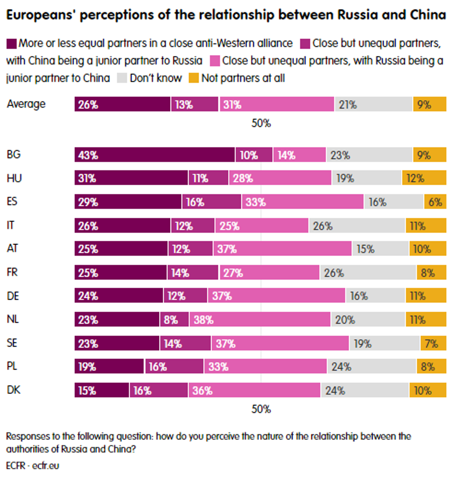 Screenshot showing chart as part of survey from the European Council on Foreign Relations (ECFR). - Sputnik International, 1920, 08.06.2023